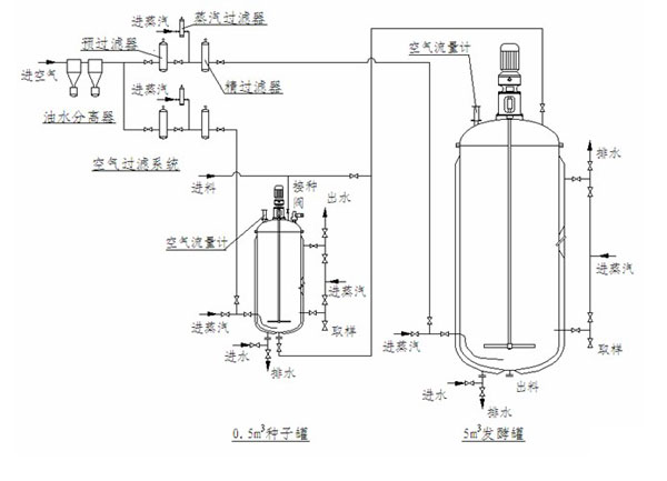 成套發酵系統示意圖